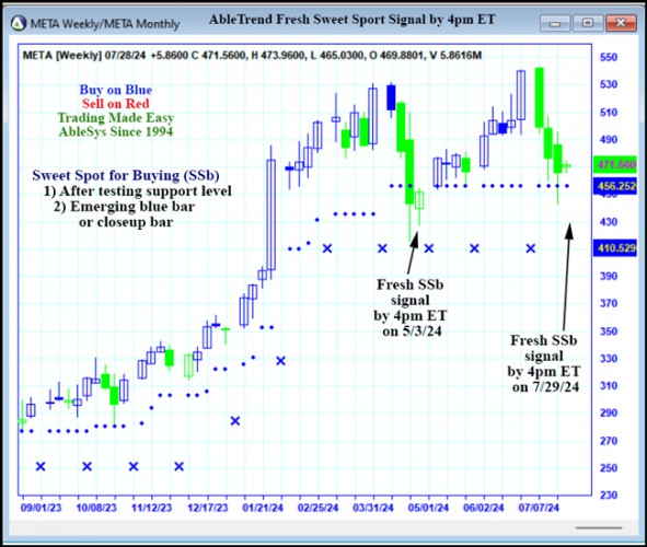 AbleTrend Trading Software META chart