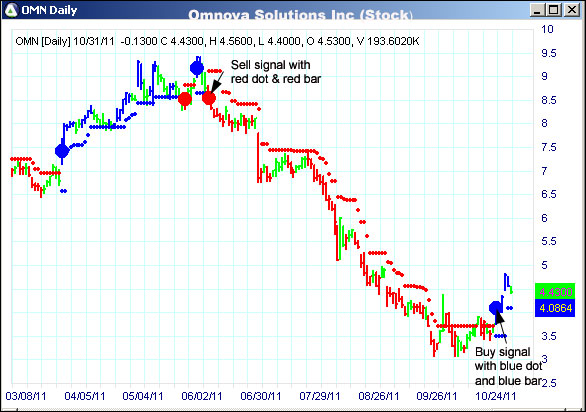 AbleTrend Trading Software OMN chart