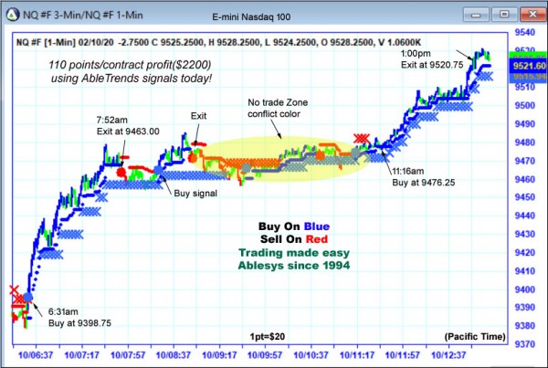 AbleTrend Trading Software NQ chart