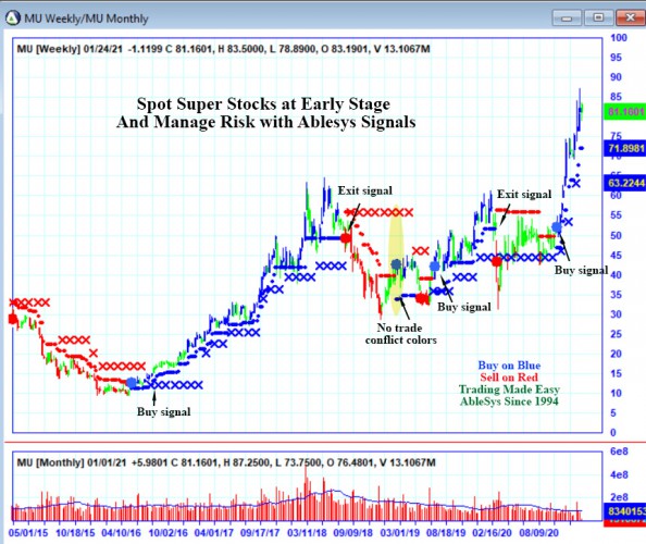 AbleTrend Trading Software MU chart