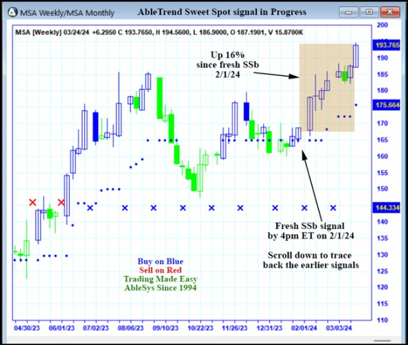 AbleTrend Trading Software MSA chart