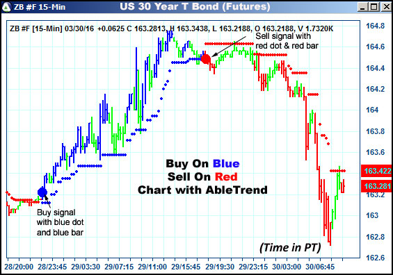 AbleTrend Trading Software ZB chart