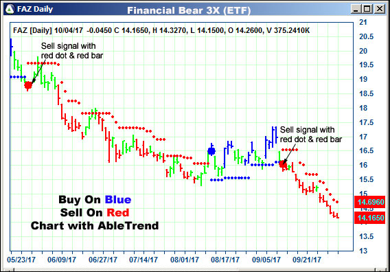 AbleTrend Trading Software FAZ chart