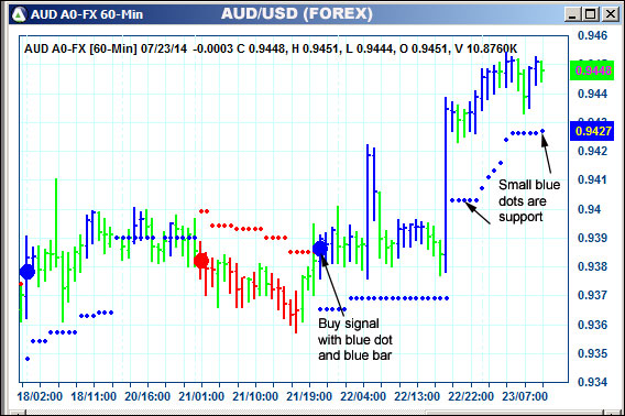 AbleTrend Trading Software AUD chart