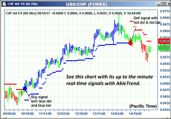 AbleTrend Trading Software CHF chart