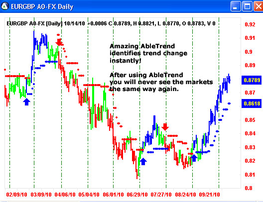 AbleTrend Trading Software EUR/GBP chart