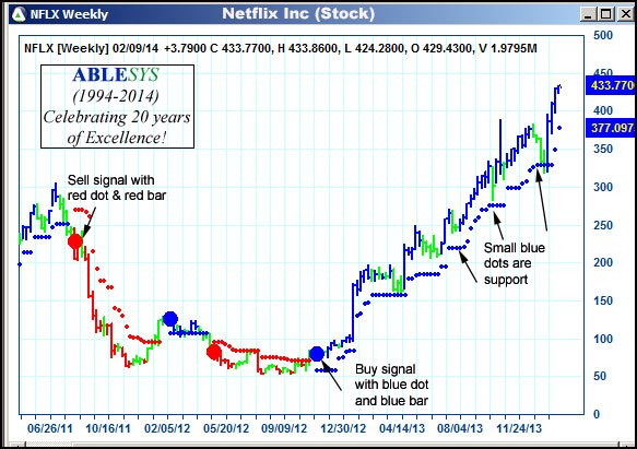 AbleTrend Trading Software NFLX chart