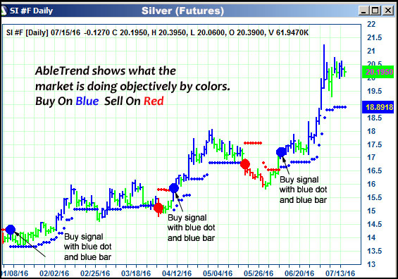 AbleTrend Trading Software SI chart