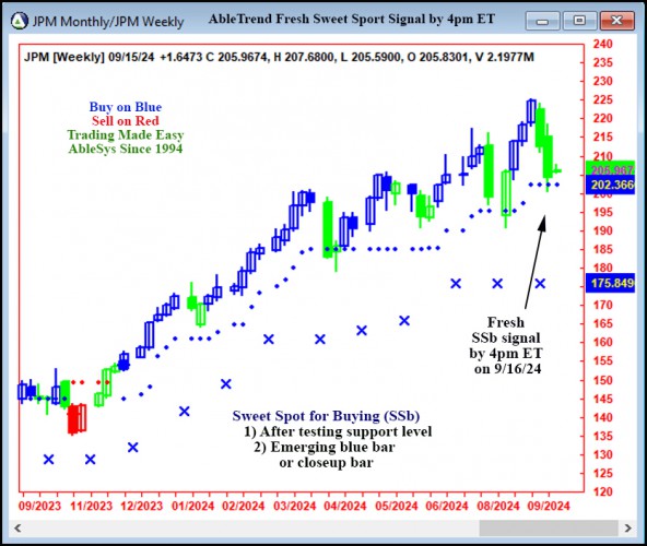 AbleTrend Trading Software JPM chart