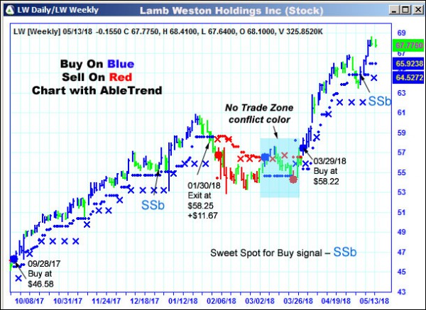 AbleTrend Trading Software LW chart