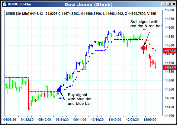 AbleTrend Trading Software $INDU chart