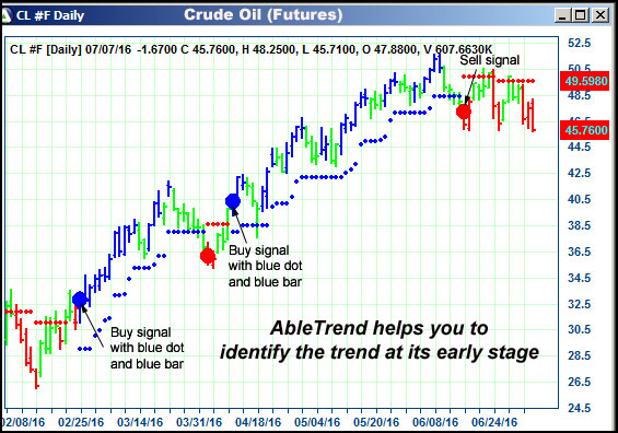 AbleTrend Trading Software CL chart