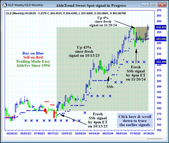 AbleTrend Trading Software GLD chart