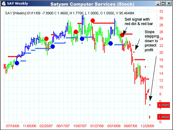 AbleTrend Trading Software SAY chart