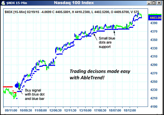 AbleTrend Trading Software $NDX chart