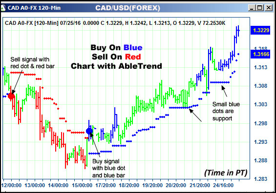 AbleTrend Trading Software CAD chart