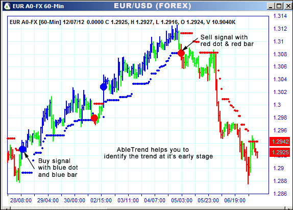 AbleTrend Trading Software EUR chart