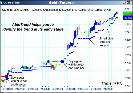 AbleTrend Trading Software GC chart