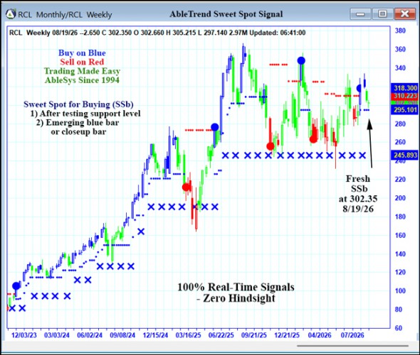 AbleTrend Trading Software RCL chart