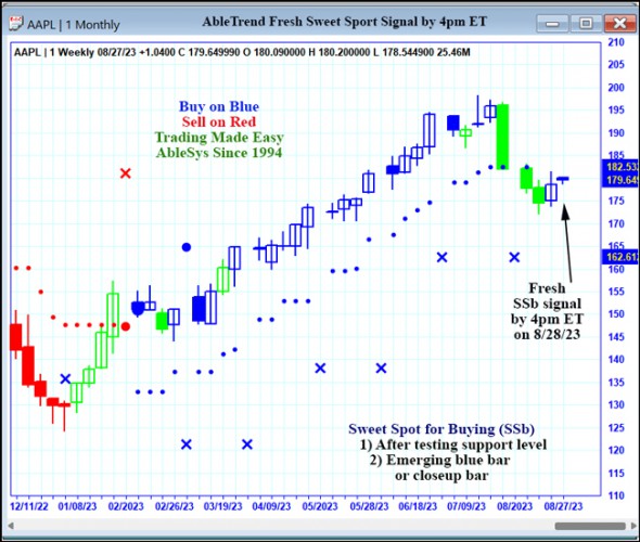 AbleTrend Trading Software AAPL chart