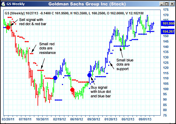 AbleTrend Trading Software GS chart