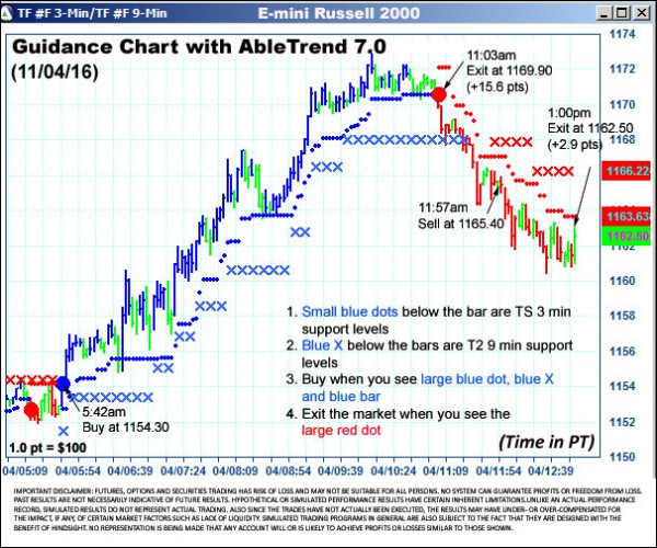 AbleTrend Trading Software TF chart