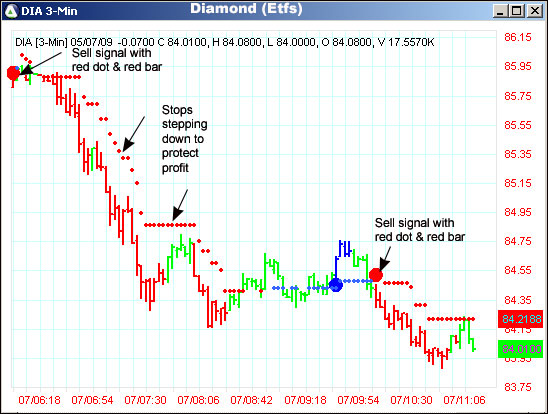 AbleTrend Trading Software DIA chart