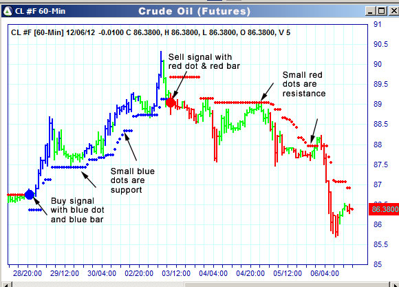 AbleTrend Trading Software CL chart