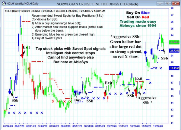 AbleTrend Trading Software NCLH chart