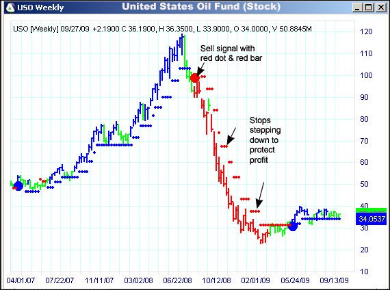 AbleTrend Trading Software USO chart