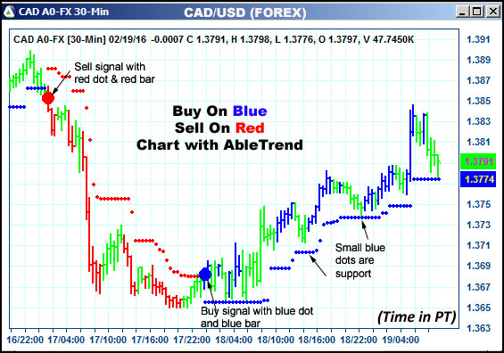 AbleTrend Trading Software CAD chart