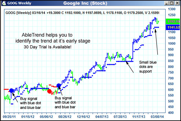 AbleTrend Trading Software GOOG chart