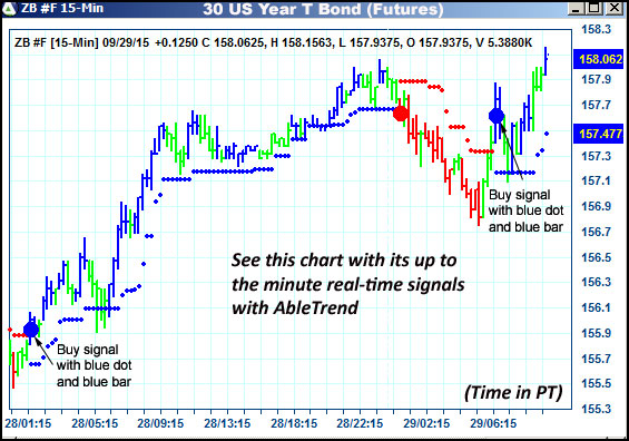 AbleTrend Trading Software ZB chart