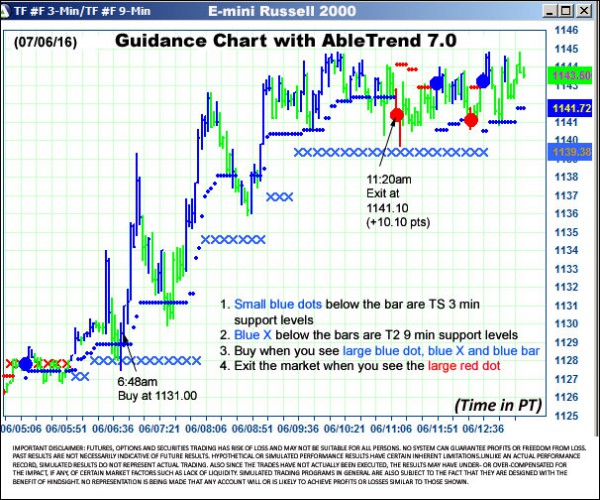 AbleTrend Trading Software TF chart