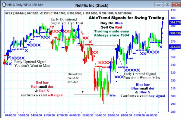 AbleTrend Trading Software NFLX chart