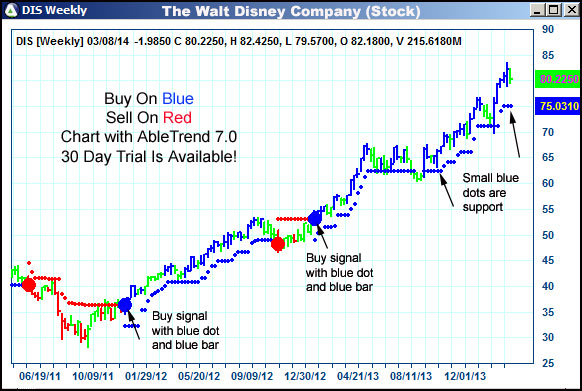 AbleTrend Trading Software DIS chart