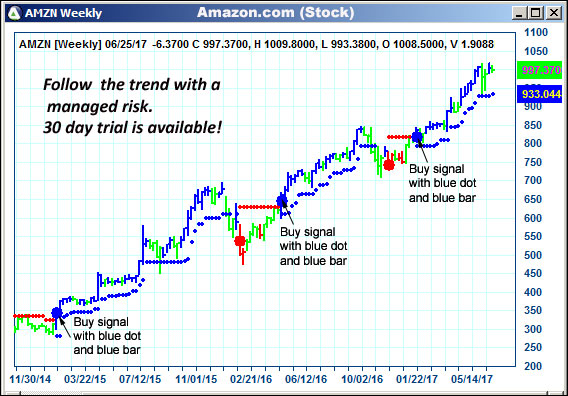 AbleTrend Trading Software AMZN chart