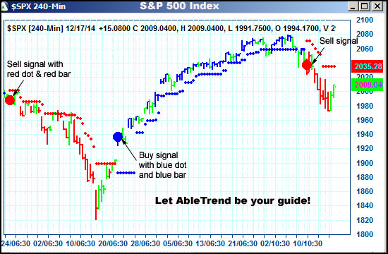 AbleTrend Trading Software $SPX chart