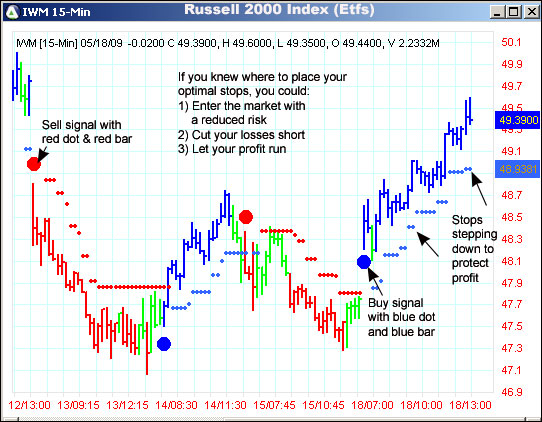 AbleTrend Trading Software IWM chart