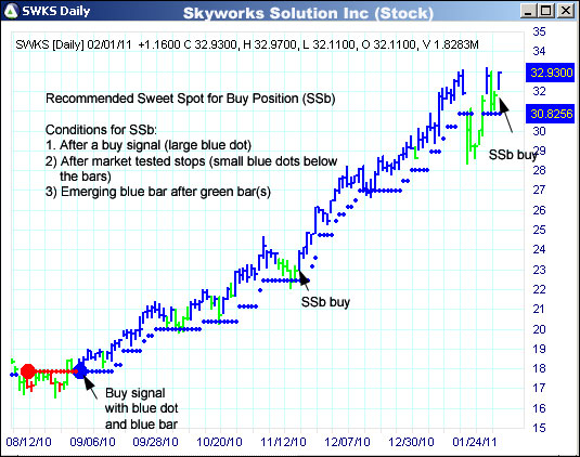 AbleTrend Trading Software SWKS chart