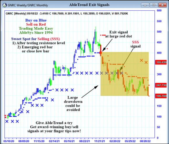 AbleTrend Trading Software GNRC chart