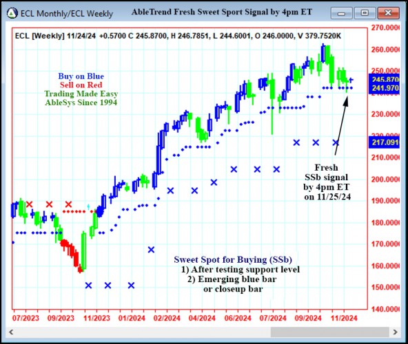 AbleTrend Trading Software ECL chart