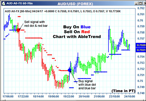 AbleTrend Trading Software AUD chart