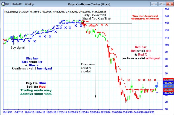 AbleTrend Trading Software RCL chart