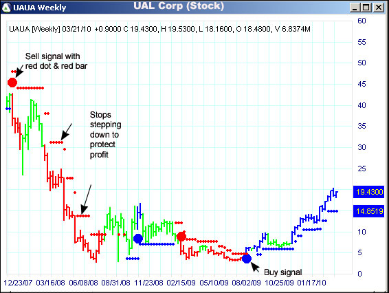 AbleTrend Trading Software UAUA chart