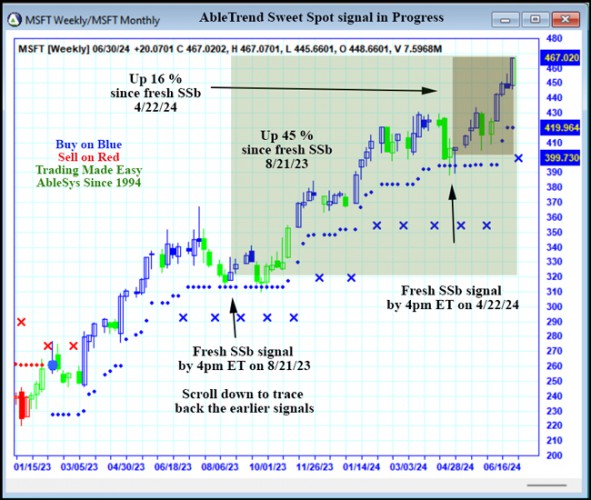 AbleTrend Trading Software MSFT chart