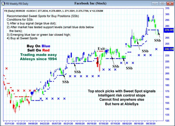 AbleTrend Trading Software FB chart