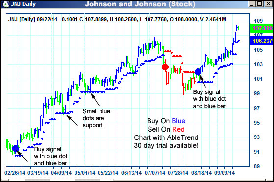 AbleTrend Trading Software JNJ chart