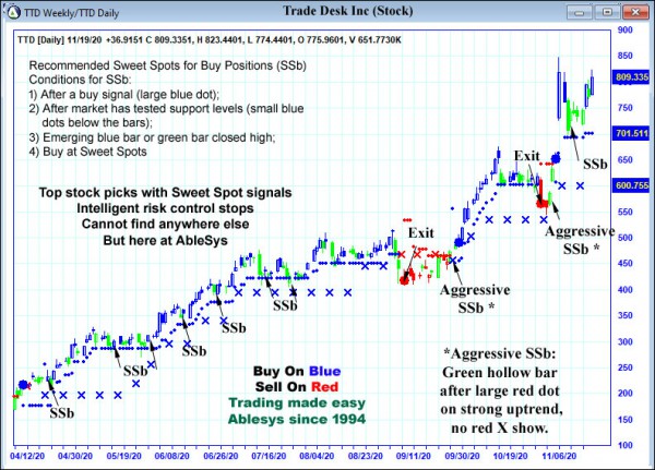 AbleTrend Trading Software TTD chart