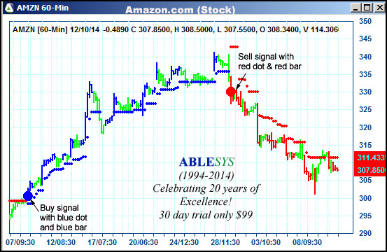 AbleTrend Trading Software AMZN chart